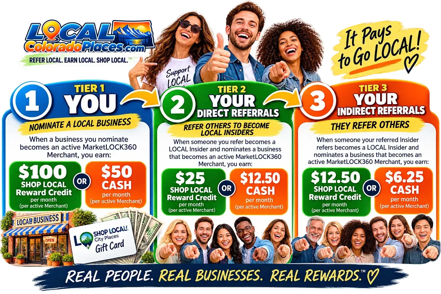 The LOCAL Insider 3-Tier Reward System chart: you, your direct referrals and your indirect referrals.